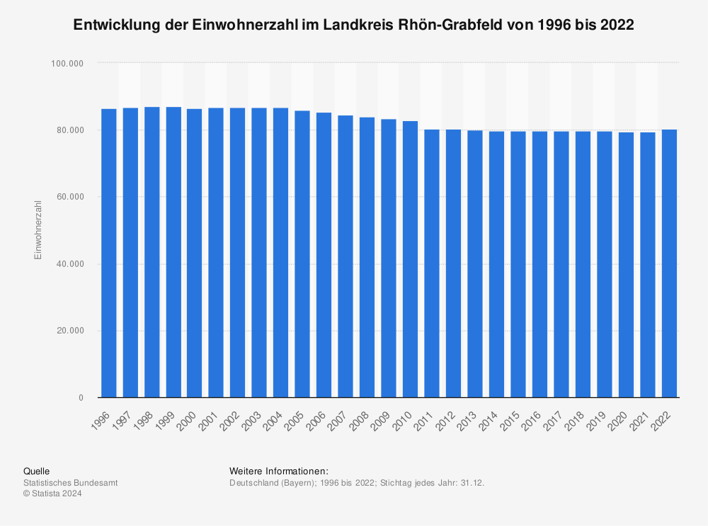 Statistik: Entwicklung der Einwohnerzahl im Landkreis Rhön-Grabfeld von 1995 bis 2020 | Statista