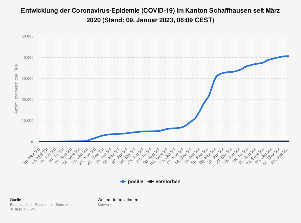 Statistik: Entwicklung der Coronavirus-Epidemie (COVID-19) im Kanton Schaffhausen seit März 2020 (Stand: 09. Januar 2023, 06:09 CEST) | Statista