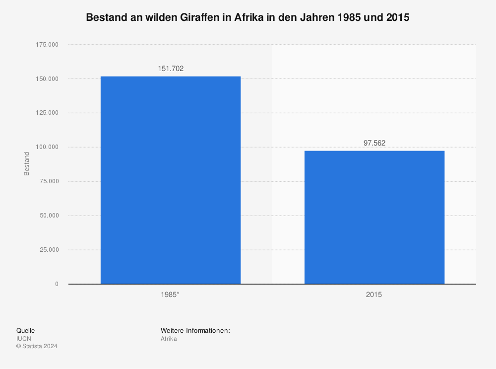 Statistik: Bestand an wilden Giraffen in Afrika in den Jahren 1985 und 2015 | Statista