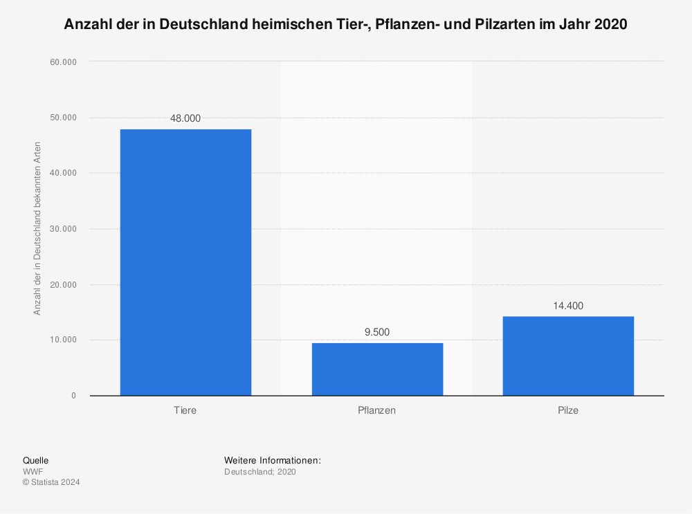 Statistik: Anzahl der in Deutschland heimischen Tier-, Pflanzen- und Pilzarten im Jahr 2020 | Statista