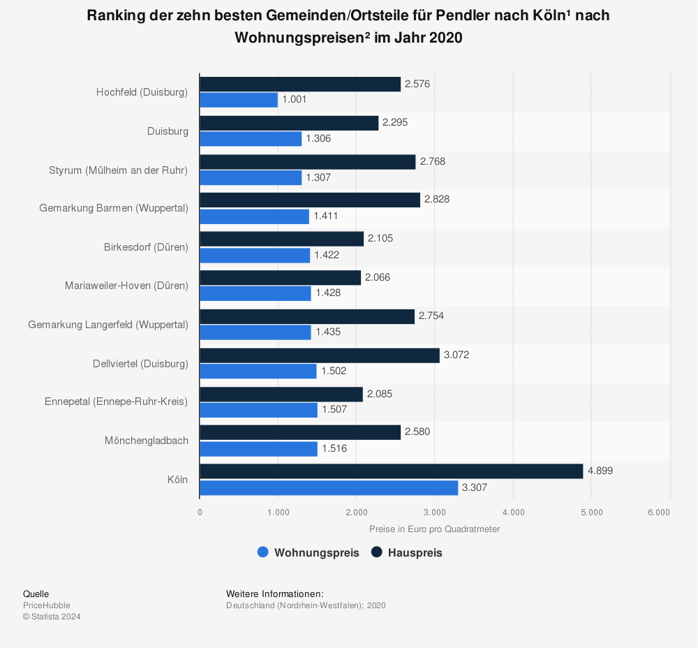 Statistik: Ranking der zehn besten Gemeinden/Ortsteile für Pendler nach Köln¹ nach Wohnungspreisen² im Jahr 2020 | Statista