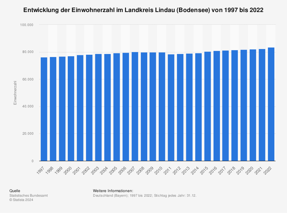Statistik: Entwicklung der Einwohnerzahl im Landkreis Lindau (Bodensee) von 1995 bis 2020 | Statista