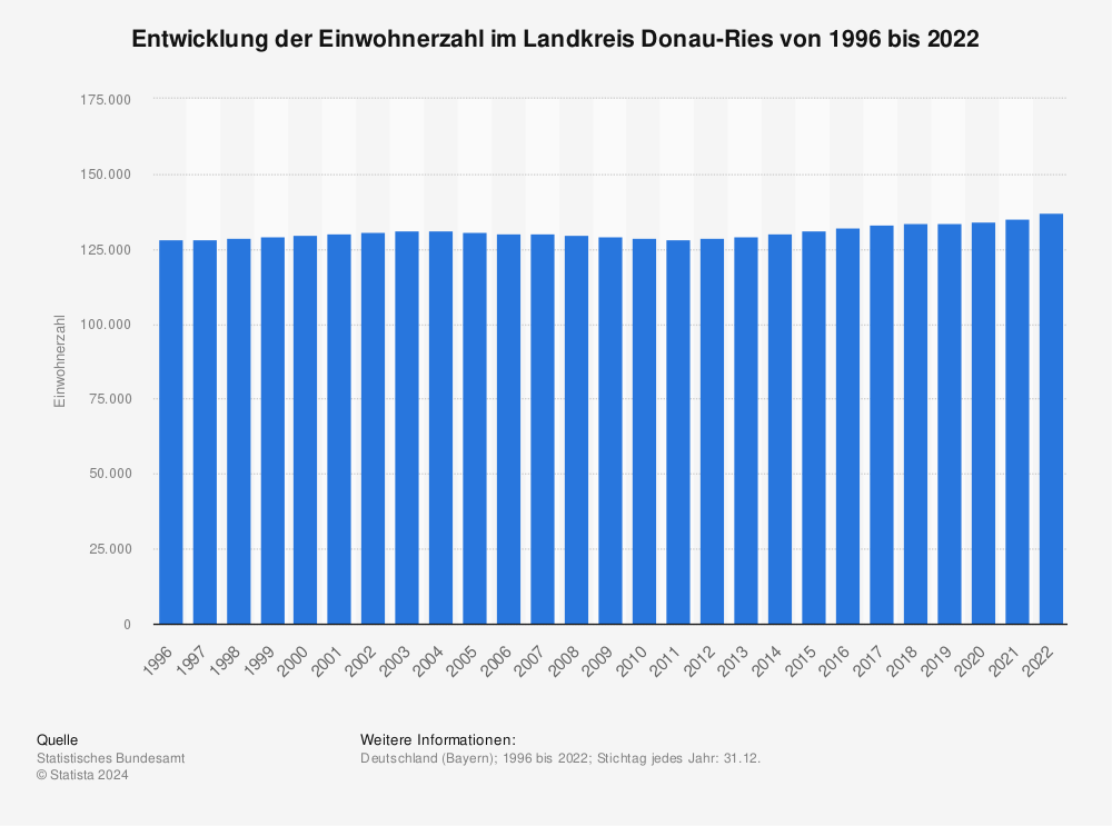 Statistik: Entwicklung der Einwohnerzahl im Landkreis Donau-Ries von 1995 bis 2020 | Statista