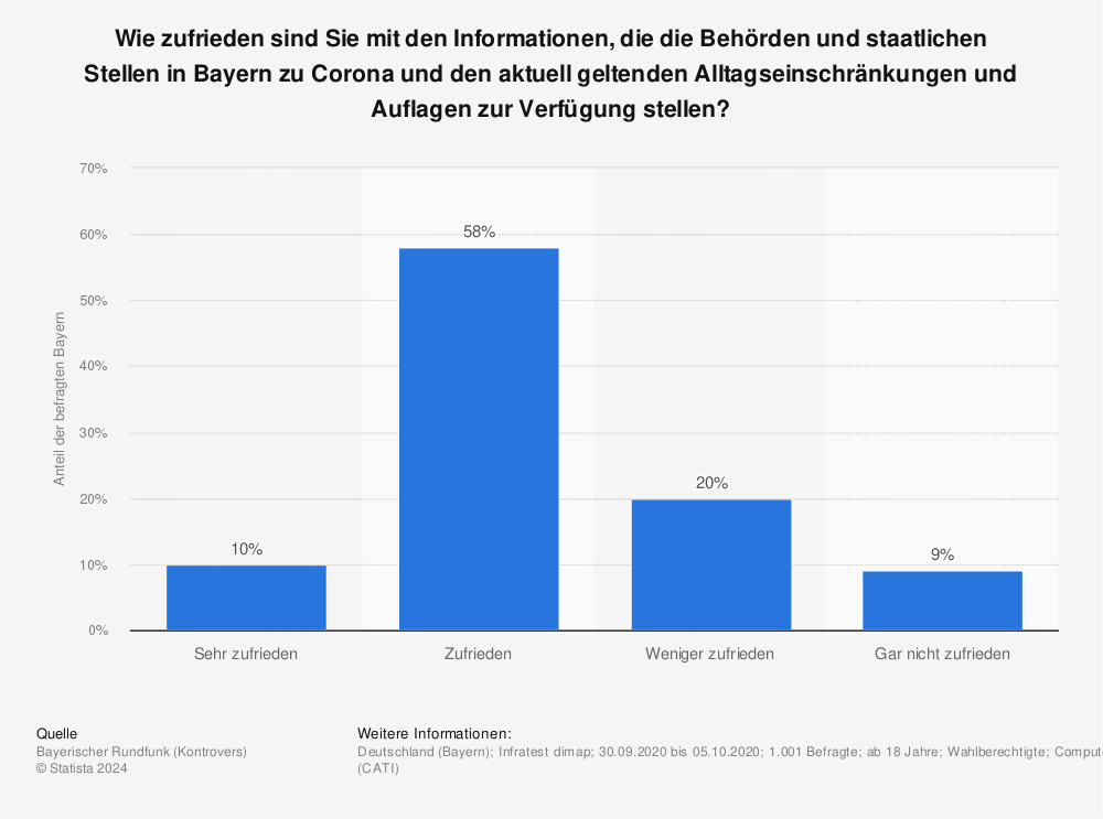 Statistik: Wie zufrieden sind Sie mit den Informationen, die die Behörden und staatlichen Stellen in Bayern zu Corona und den aktuell geltenden Alltagseinschränkungen und Auflagen zur Verfügung stellen? | Statista