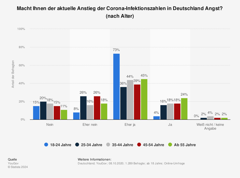 Statistik: Macht Ihnen der aktuelle Anstieg der Corona-Infektionszahlen in Deutschland Angst? (nach Alter) | Statista