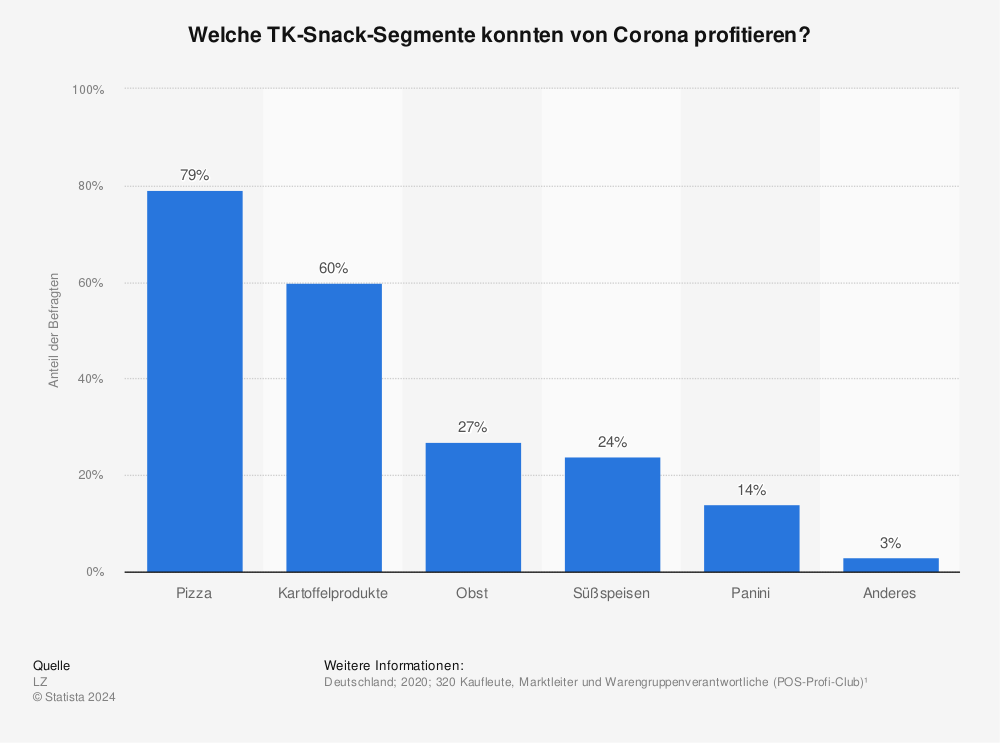 Statistik: Welche TK-Snack-Segmente konnten von Corona profitieren? | Statista