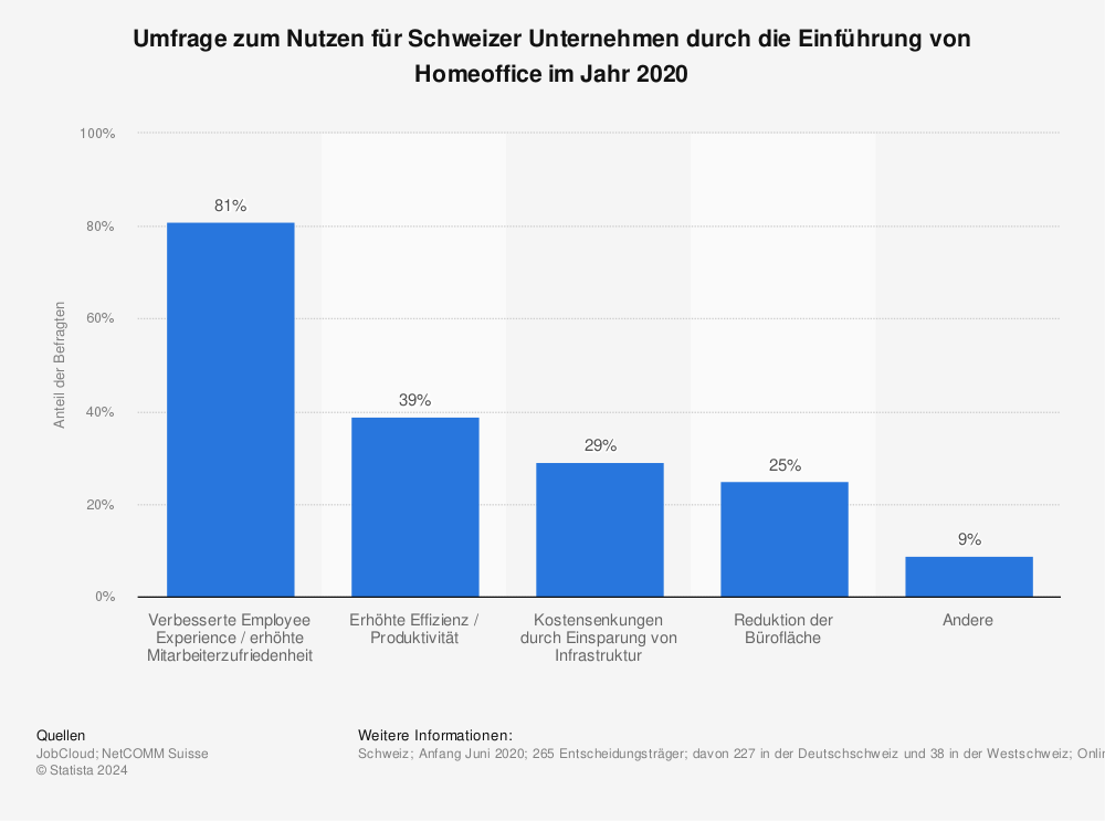 Statistik: Umfrage zum Nutzen für Schweizer Unternehmen durch die Einführung von Homeoffice im Jahr 2020 | Statista