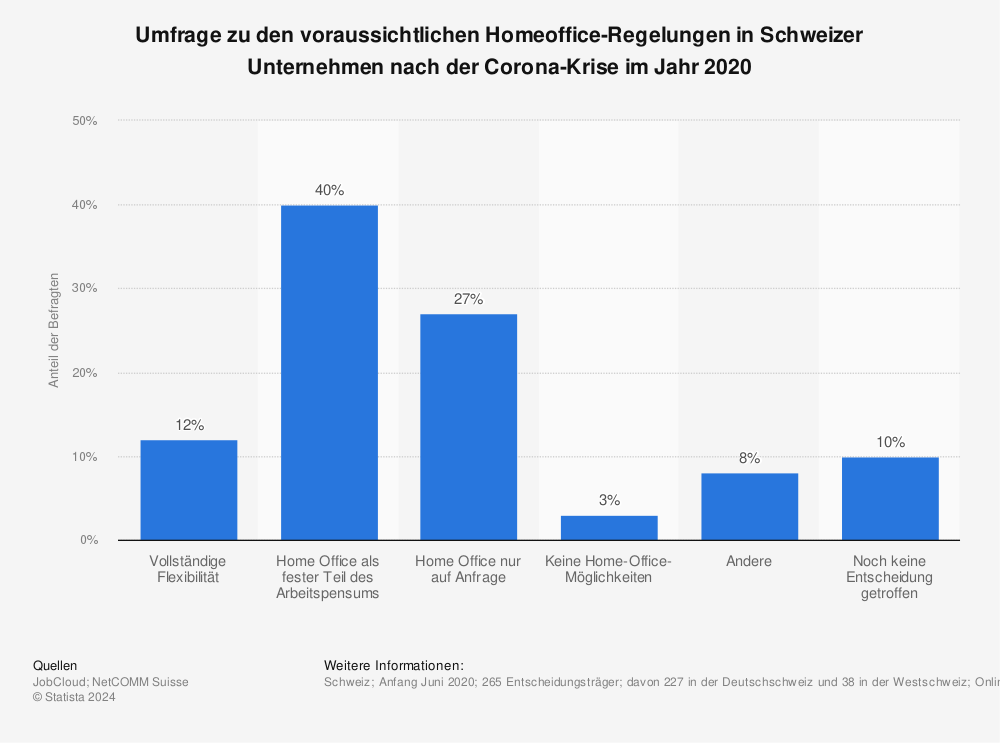 Statistik: Umfrage zu den voraussichtlichen Homeoffice-Regelungen in Schweizer Unternehmen nach der Corona-Krise im Jahr 2020 | Statista