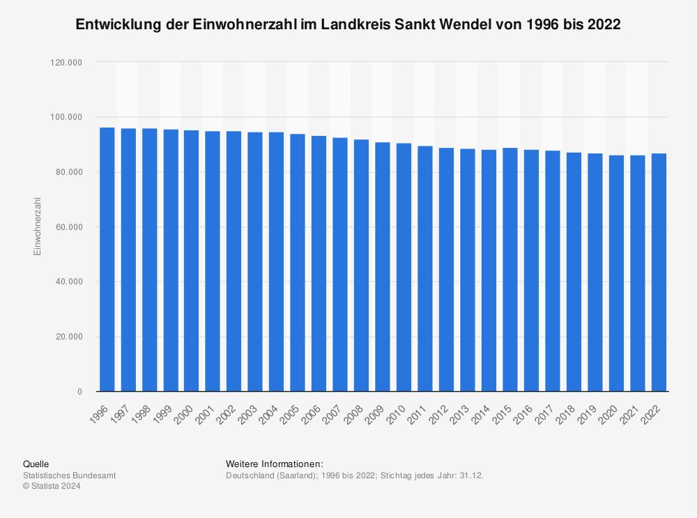 Statistik: Entwicklung der Einwohnerzahl im Landkreis Sankt Wendel von 1995 bis 2020 | Statista