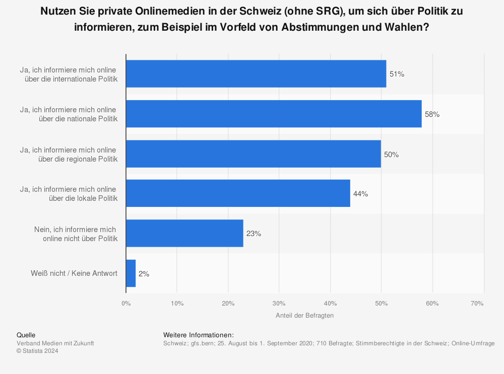 Statistik: Nutzen Sie private Onlinemedien in der Schweiz (ohne SRG), um sich über Politik zu informieren, zum Beispiel im Vorfeld von Abstimmungen und Wahlen? | Statista