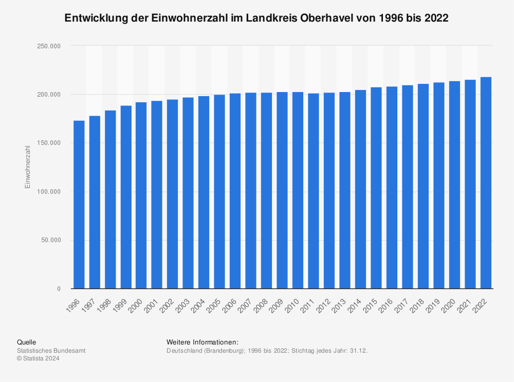 Statistik: Entwicklung der Einwohnerzahl im Landkreis Oberhavel von 1995 bis 2021 | Statista