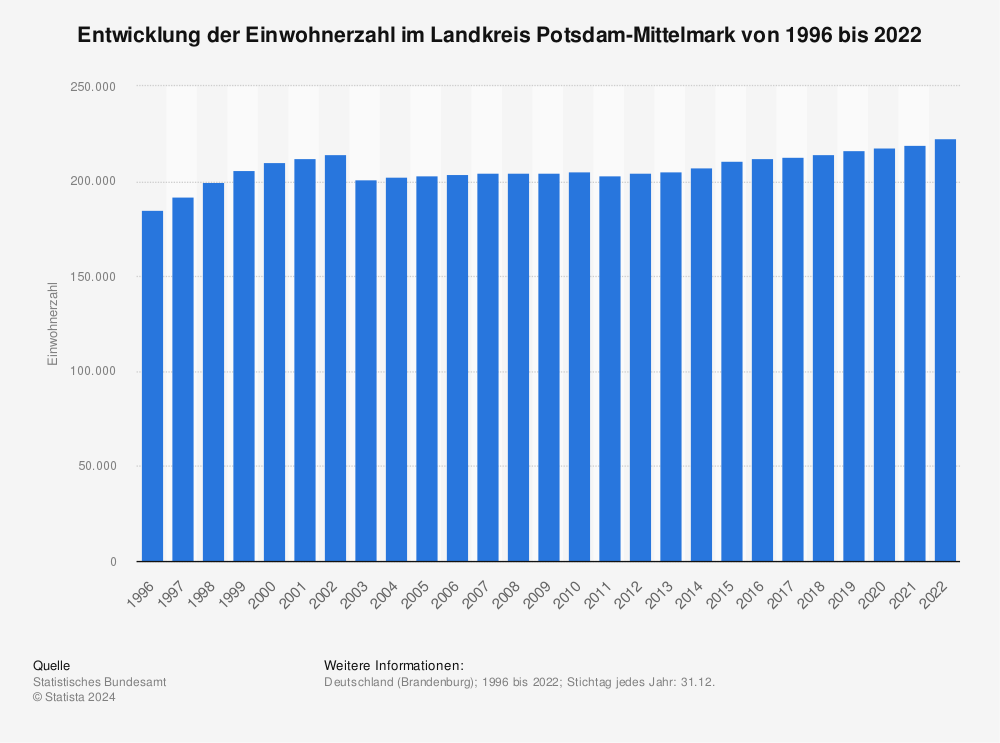 Statistik: Entwicklung der Einwohnerzahl im Landkreis Potsdam-Mittelmark von 1995 bis 2020 | Statista