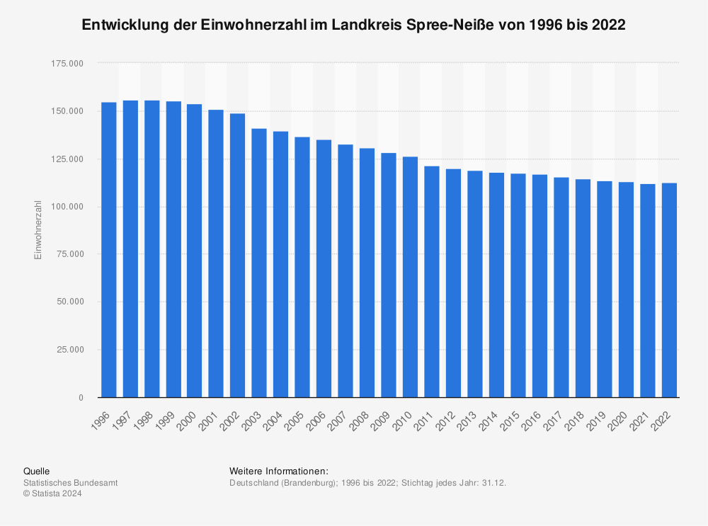 Statistik: Entwicklung der Einwohnerzahl im Landkreis Spree-Neiße von 1995 bis 2021 | Statista