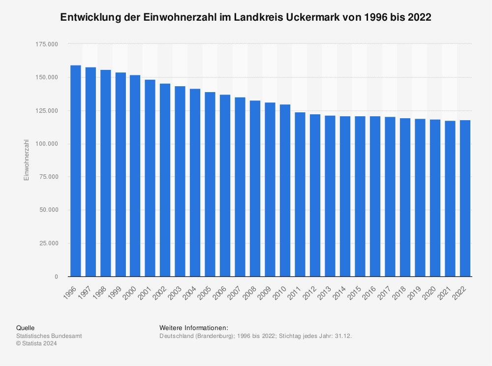 Statistik: Entwicklung der Einwohnerzahl im Landkreis Uckermark von 1996 bis 2022 | Statista