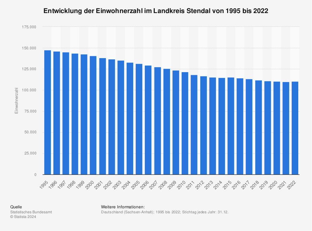 Statistik: Entwicklung der Einwohnerzahl im Landkreis Stendal von 1995 bis 2021 | Statista