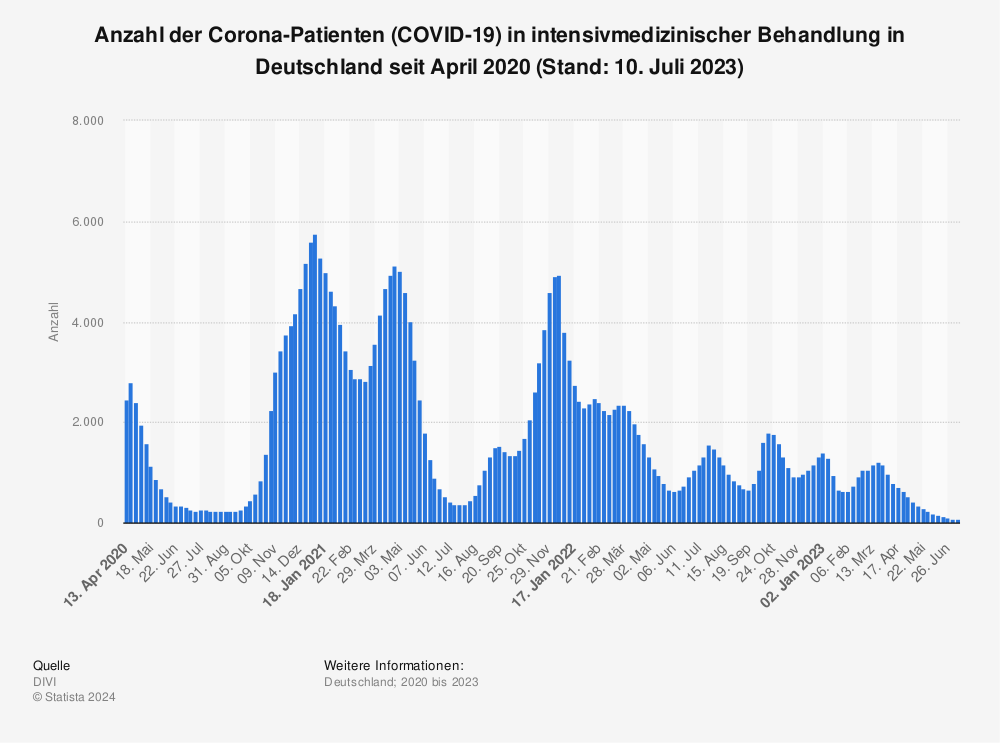 Statistik: Anzahl der Corona-Patienten (COVID-19) in intensivmedizinischer Behandlung in Deutschland seit März 2020 (Stand: 14. April 2022) | Statista
