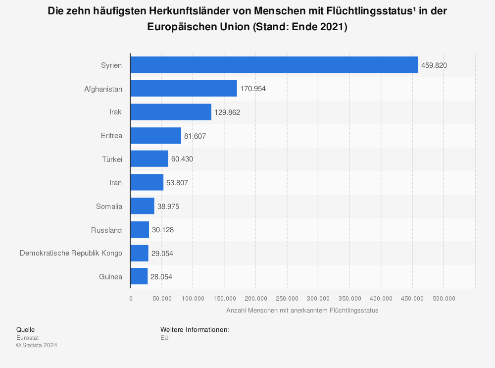 Statistik: Die zehn häufigsten Herkunftsländer von Menschen mit Flüchtlingsstatus in der Europäischen Union (Stand: Ende 2019) | Statista