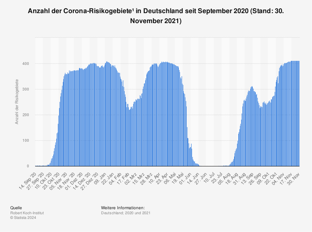 Statistik: Anzahl der Corona-Risikogebiete¹ in Deutschland seit September 2020 (Stand: 30. November 2021) | Statista