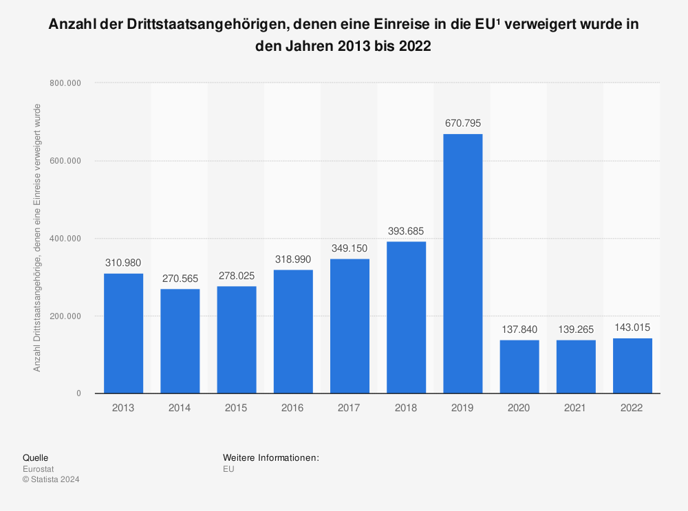 Statistik: Anzahl der Drittstaatsangehörigen, denen eine Einreise in die EU¹ verweigert wurde in den Jahren 2010 bis 2021 | Statista