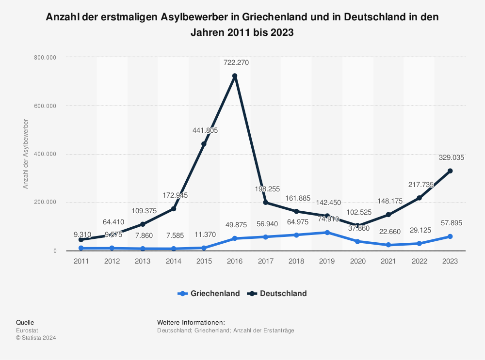 Statistik: Anzahl der erstmaligen Asylbewerber in Griechenland und in Deutschland in den Jahren 2011 bis 2021 | Statista