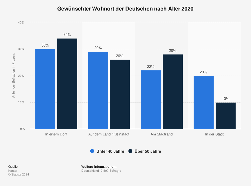 Statistik: Gewünschter Wohnort der Deutschen nach Alter 2020 | Statista