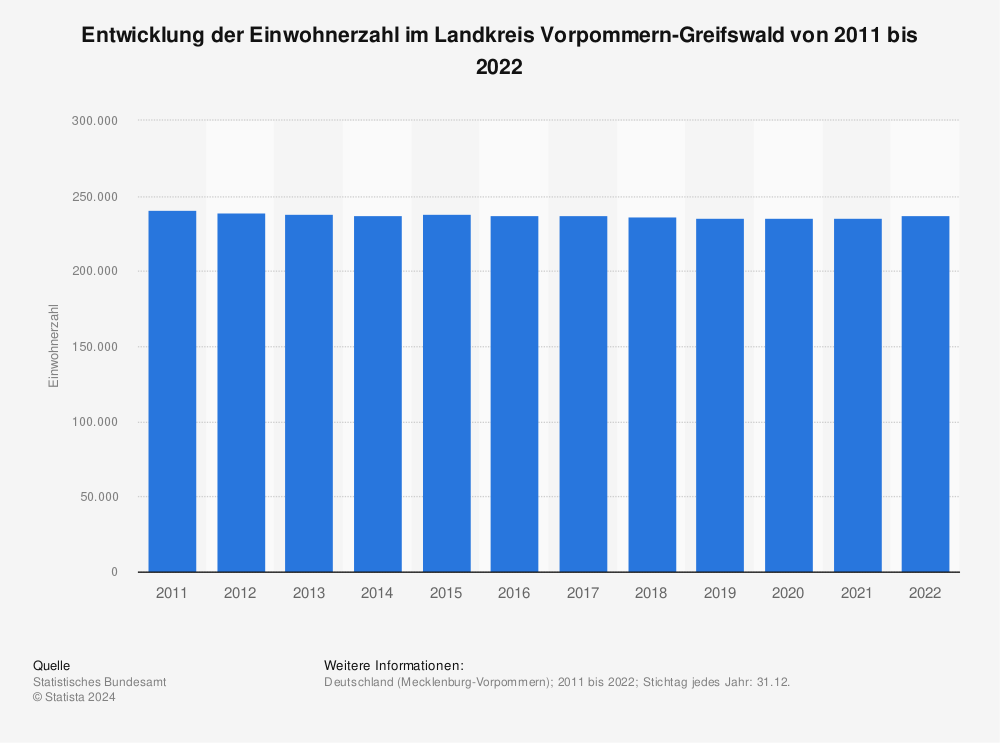 Statistik: Entwicklung der Einwohnerzahl im Landkreis Vorpommern-Greifswald von 2011 bis 2020 | Statista