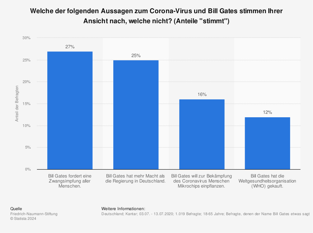 Statistik: Welche der folgenden Aussagen zum Corona-Virus und Bill Gates stimmen Ihrer Ansicht nach, welche nicht? (Anteile "stimmt") | Statista