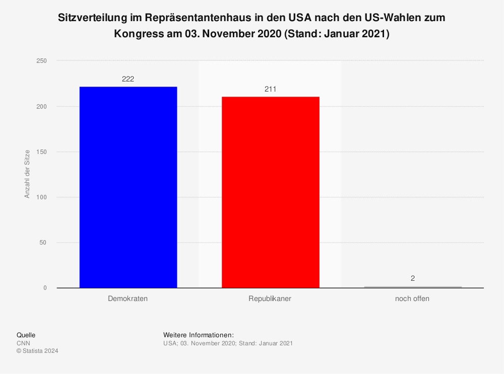 Statistik: Sitzverteilung im Repräsentantenhaus in den USA nach den US-Wahlen zum Kongress am 03. November 2020 (Stand: Januar 2021) | Statista