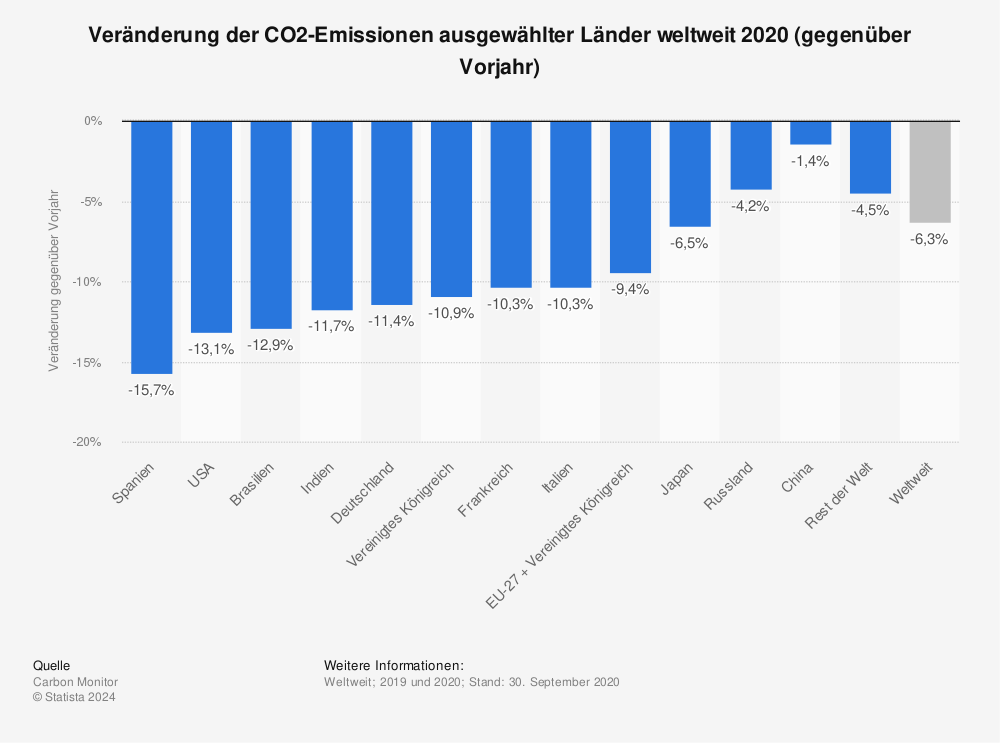 Statistik: Veränderung der CO2-Emissionen ausgewählter Länder weltweit 2020 (gegenüber Vorjahr) | Statista