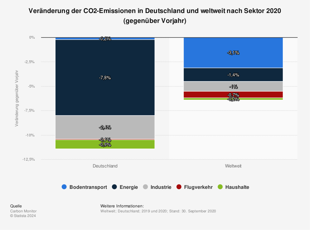 Statistik: Veränderung der CO2-Emissionen in Deutschland und weltweit nach Sektor 2020 (gegenüber Vorjahr) | Statista
