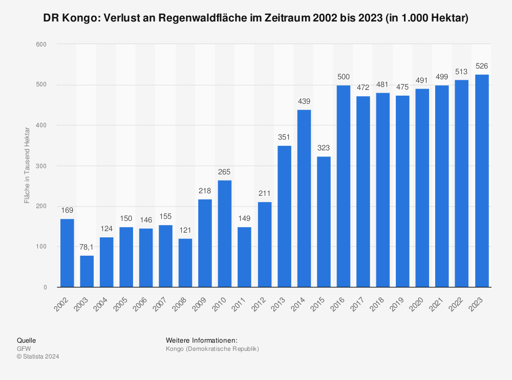 Statistik: DR Kongo: Verlust an Regenwaldfläche im Zeitraum 2002 bis 2021 (in 1.000 Hektar) | Statista