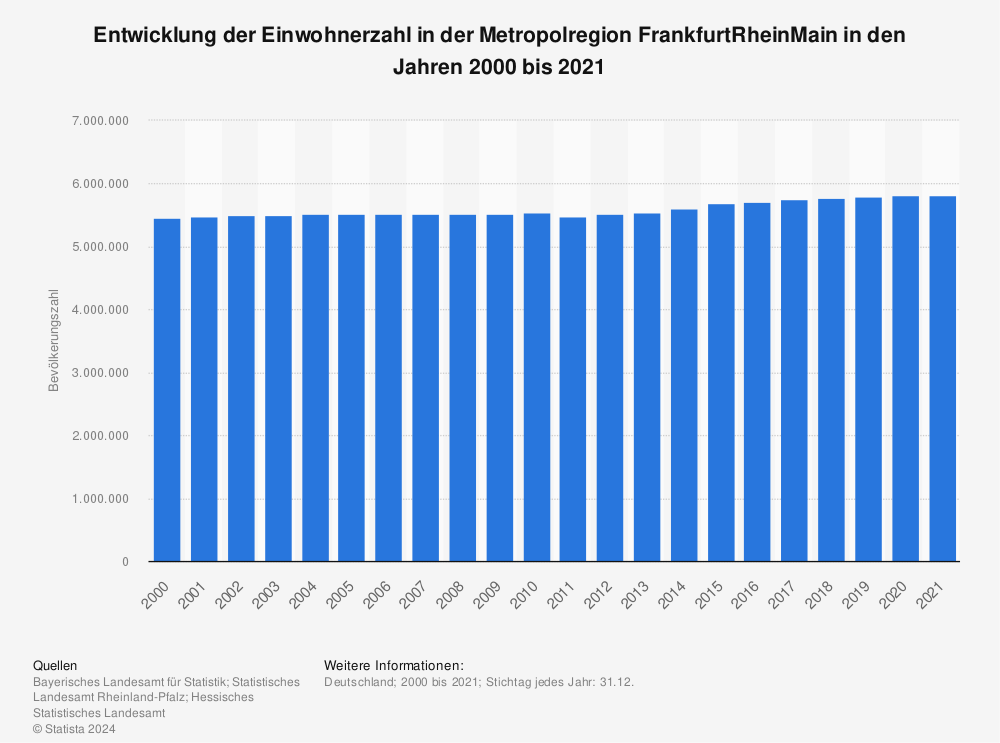 Statistik: Entwicklung der Einwohnerzahl in der Metropolregion FrankfurtRheinMain in den Jahren 2000 bis 2021 | Statista