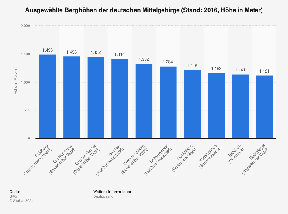 Statistik: Die zehn höchsten Berge der deutschen Mittelgebirge (Stand: 2016, Höhe in Meter) | Statista