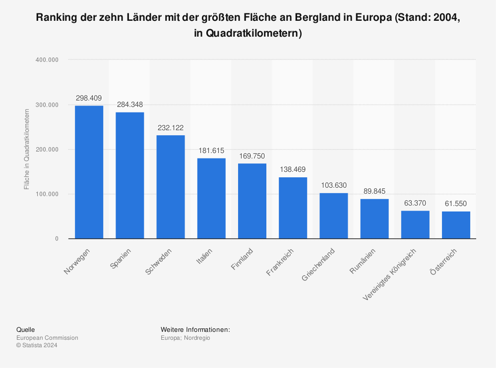 Statistik: Ranking der zehn Länder mit der größten Fläche an Bergland in Europa (Stand: 2004, in Quadratkilometern) | Statista