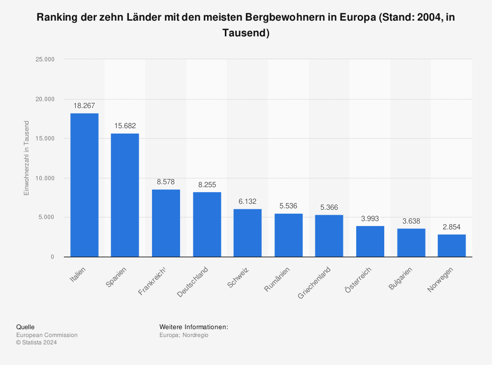 Statistik: Ranking der zehn Länder mit den meisten Bergbewohnern in Europa (Stand: 2004, in Tausend) | Statista