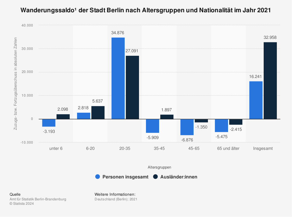 Statistik: Wanderungssaldo¹ der Stadt Berlin nach Altersgruppen und Nationalität im 2. Quartal 2021 | Statista