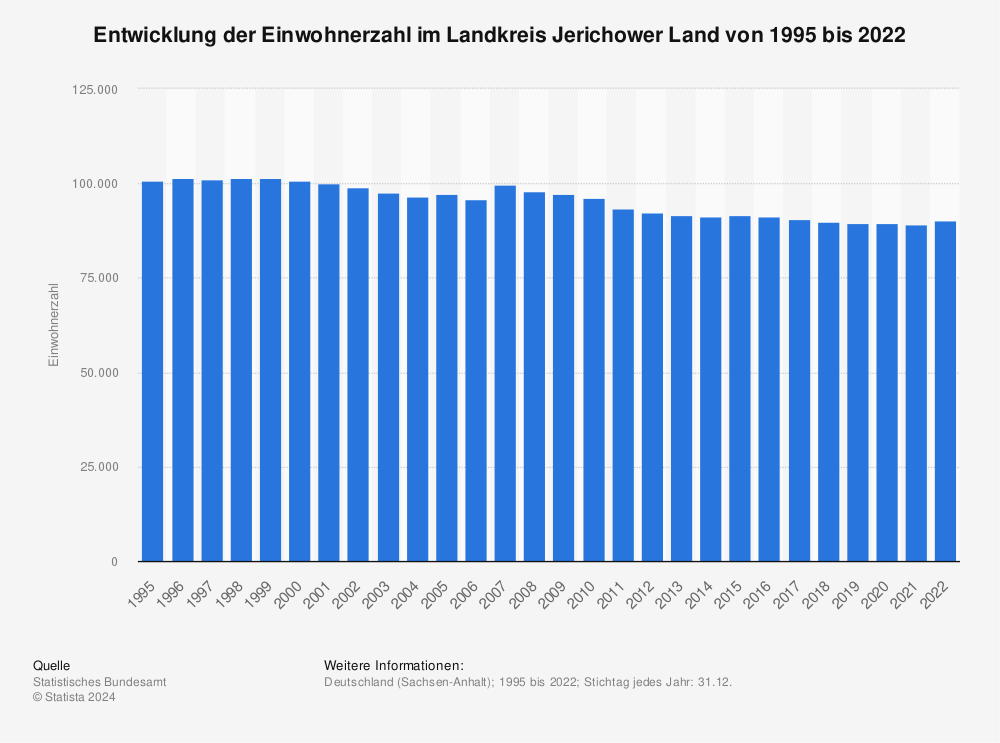 Statistik: Entwicklung der Einwohnerzahl im Landkreis Jerichower Land von 1995 bis 2020 | Statista