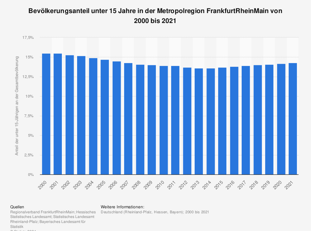 Statistik: Bevölkerungsanteil unter 15 Jahre in der Metropolregion FrankfurtRheinMain von 2000 bis 2021 | Statista