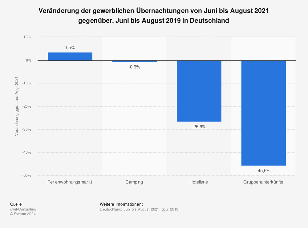 Statistik: Veränderung der gewerblichen Übernachtungen von Juni bis August 2021 gegenüber. Juni bis August 2019 in Deutschland | Statista