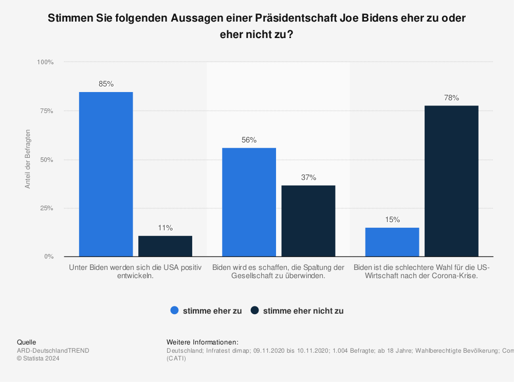 Statistik: Stimmen Sie folgenden Aussagen einer Präsidentschaft Joe Bidens eher zu oder eher nicht zu? | Statista