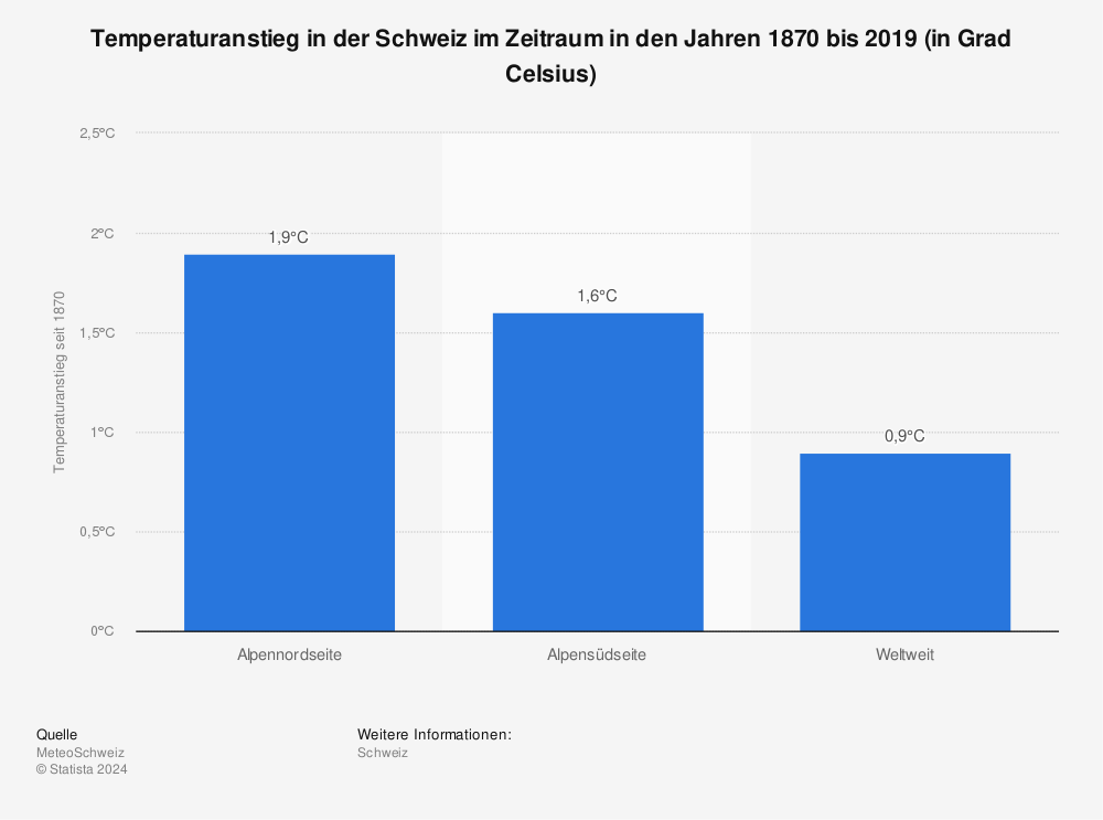 Statistik: Temperaturanstieg in der Schweiz im Zeitraum in den Jahren 1870 bis 2019 (in Grad Celsius) | Statista