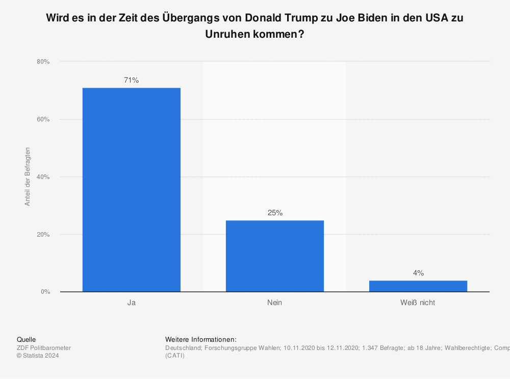 Statistik: Wird es in der Zeit des Übergangs von Donald Trump zu Joe Biden in den USA zu Unruhen kommen? | Statista