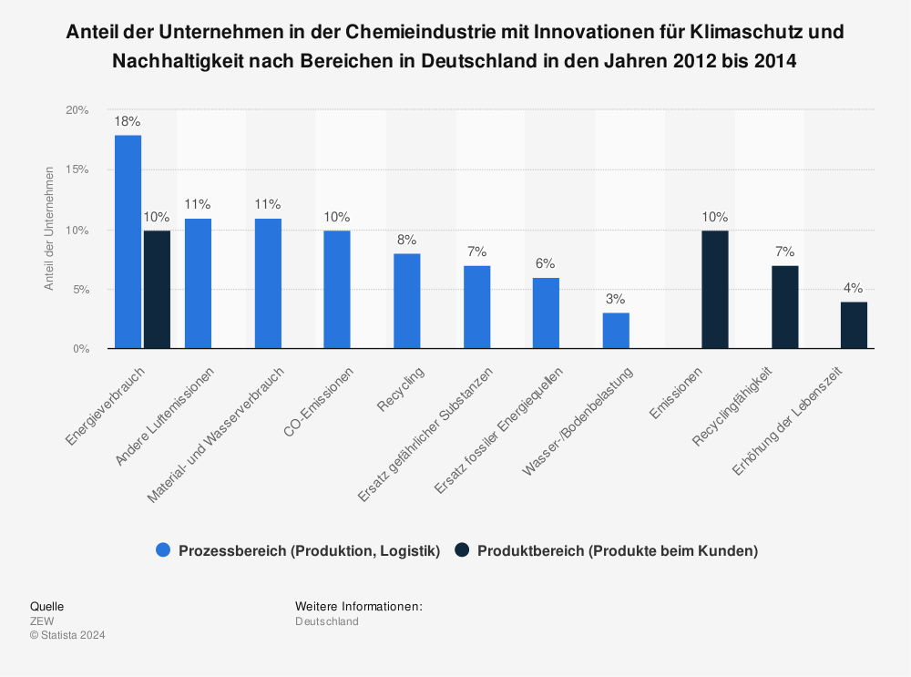 Statistik: Anteil der Unternehmen in der Chemieindustrie mit Innovationen für Klimaschutz und Nachhaltigkeit nach Bereichen in Deutschland in den Jahren 2012 bis 2014  | Statista