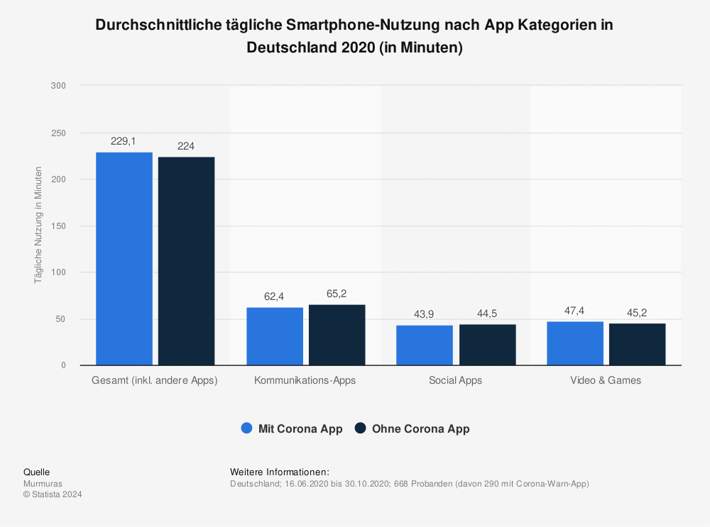 Statistik: Durchschnittliche tägliche Smartphone-Nutzung nach App Kategorien in Deutschland 2020 (in Minuten) | Statista