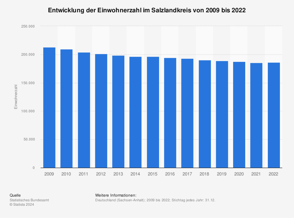 Statistik: Entwicklung der Einwohnerzahl im Salzlandkreis von 2008 bis 2021 | Statista