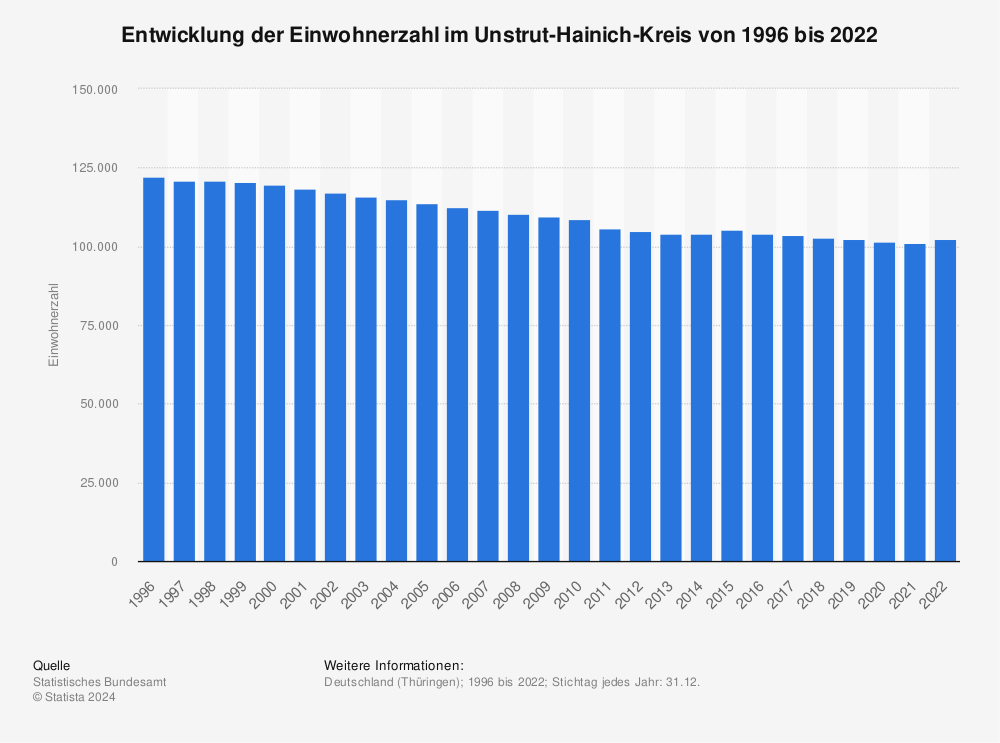 Statistik: Entwicklung der Einwohnerzahl im Unstrut-Hainich-Kreis von 1995 bis 2021 | Statista