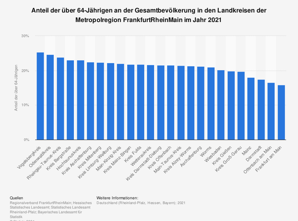 Statistik: Anteil der über 64-Jährigen an der Gesamtbevölkerung in den Landkreisen der Metropolregion FrankfurtRheinMain im Jahr 2021 | Statista