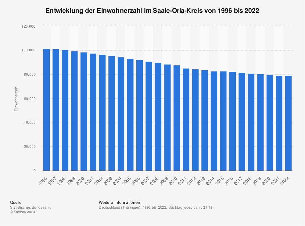 Statistik: Entwicklung der Einwohnerzahl im Saale-Orla-Kreis von 1996 bis 2022 | Statista