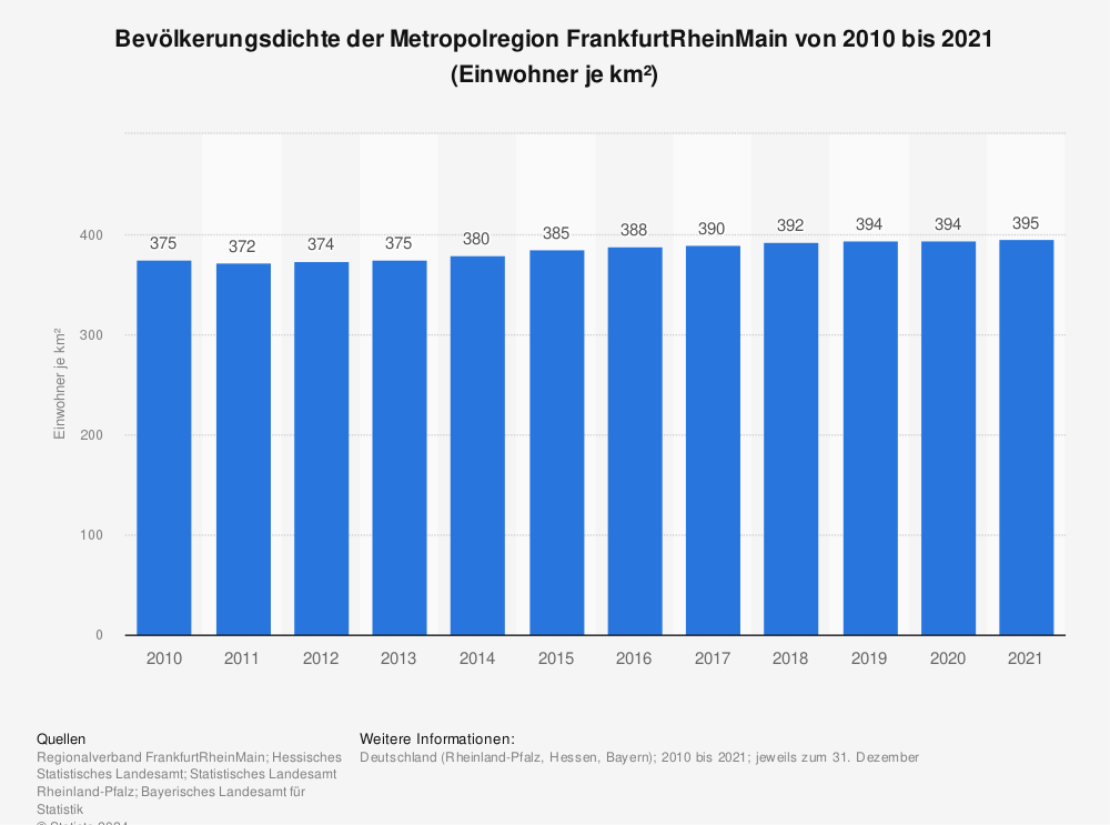 Statistik: Bevölkerungsdichte der Metropolregion FrankfurtRheinMain von 2010 bis 2021 (Einwohner je km²) | Statista