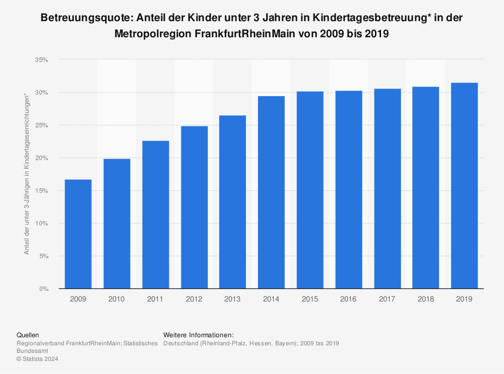 Statistik: Betreuungsquote: Anteil der Kinder unter 3 Jahren in Kindertagesbetreuung* in der Metropolregion FrankfurtRheinMain von 2009 bis 2019 | Statista